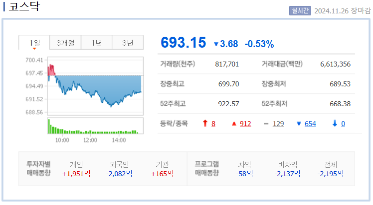 2024년 11월 26일 코스닥 지수