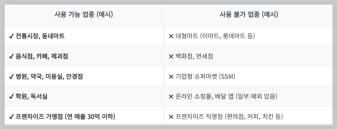 사용가능, 불가능 업종