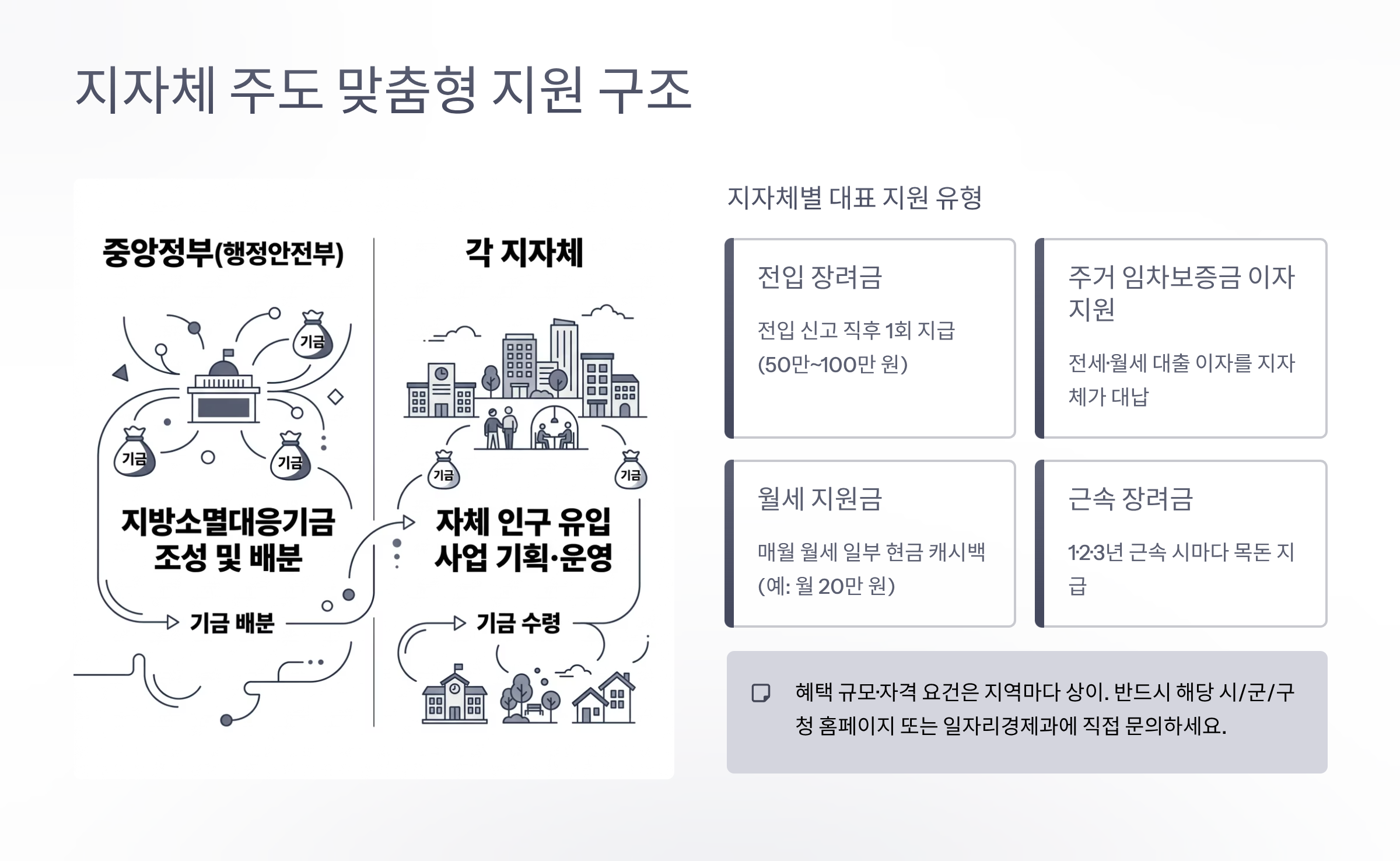 지자체 주도 맞춤형 지원구조