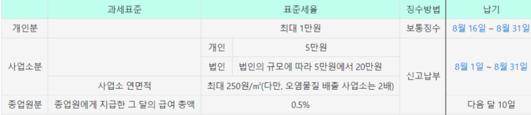 2024 주민세 납부 대상, 방법 등 총정리