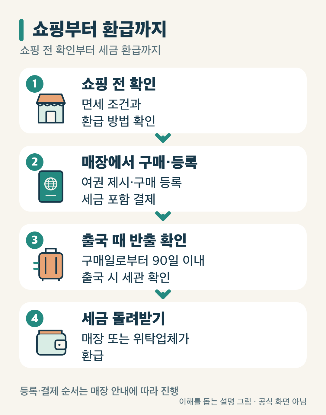 Check eligibility and refund method; present the passport, register the purchase and pay tax-inclusive prices; obtain Customs confirmation on departure within 90 days; then receive the refund from the store or its provider