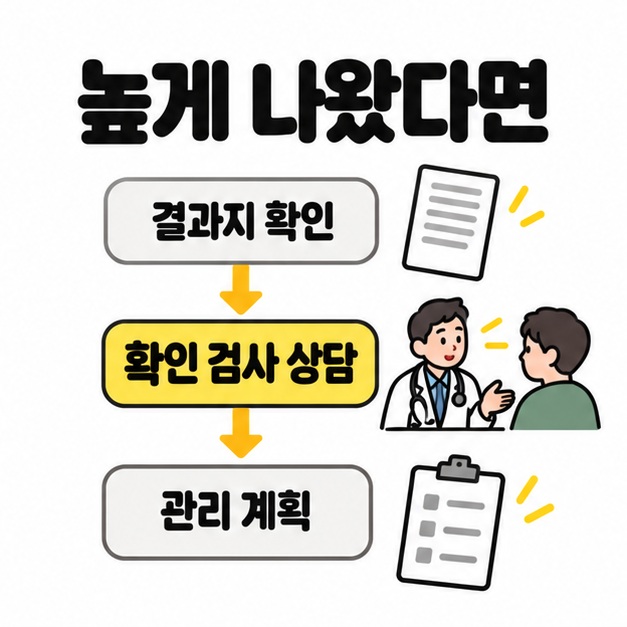 높게 나왔다면 결과지 확인, 확인 검사 상담, 관리 계획 순서로 진행하도록 화살표와 상담 삽화를 배치한 안내