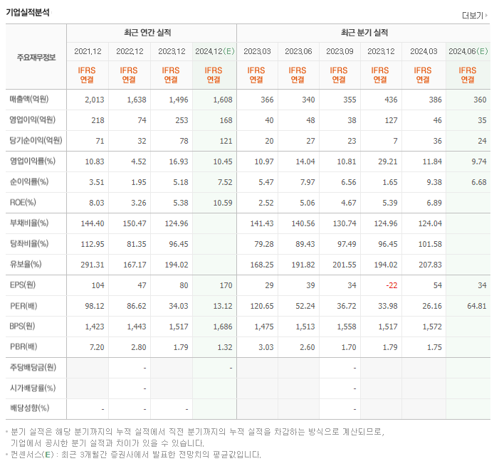 조이시티_실적