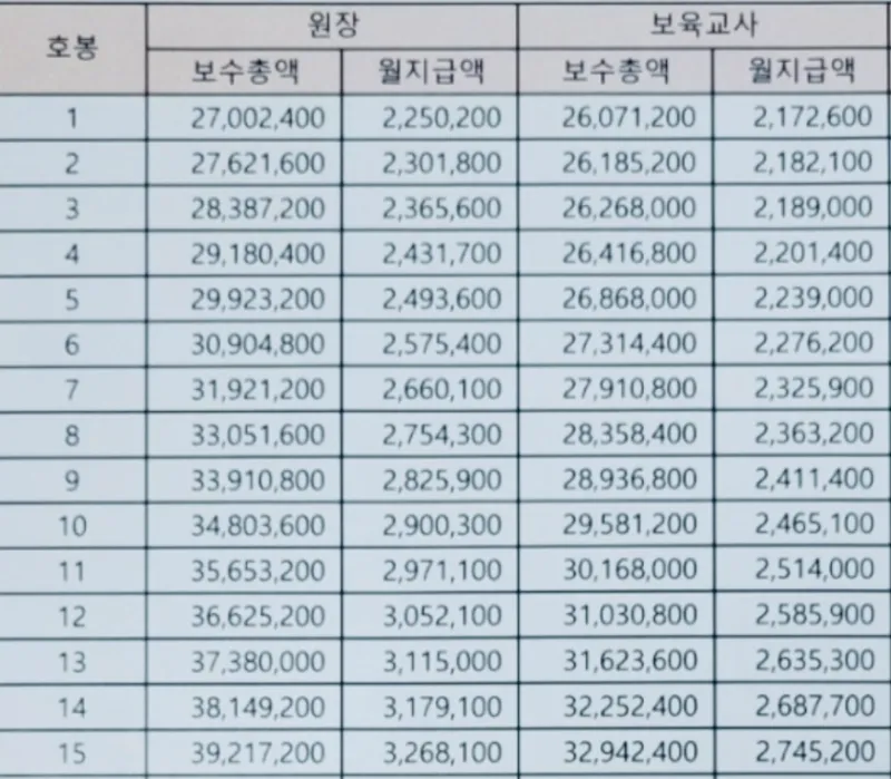 2025년 보육교사 호봉표 인상율_9