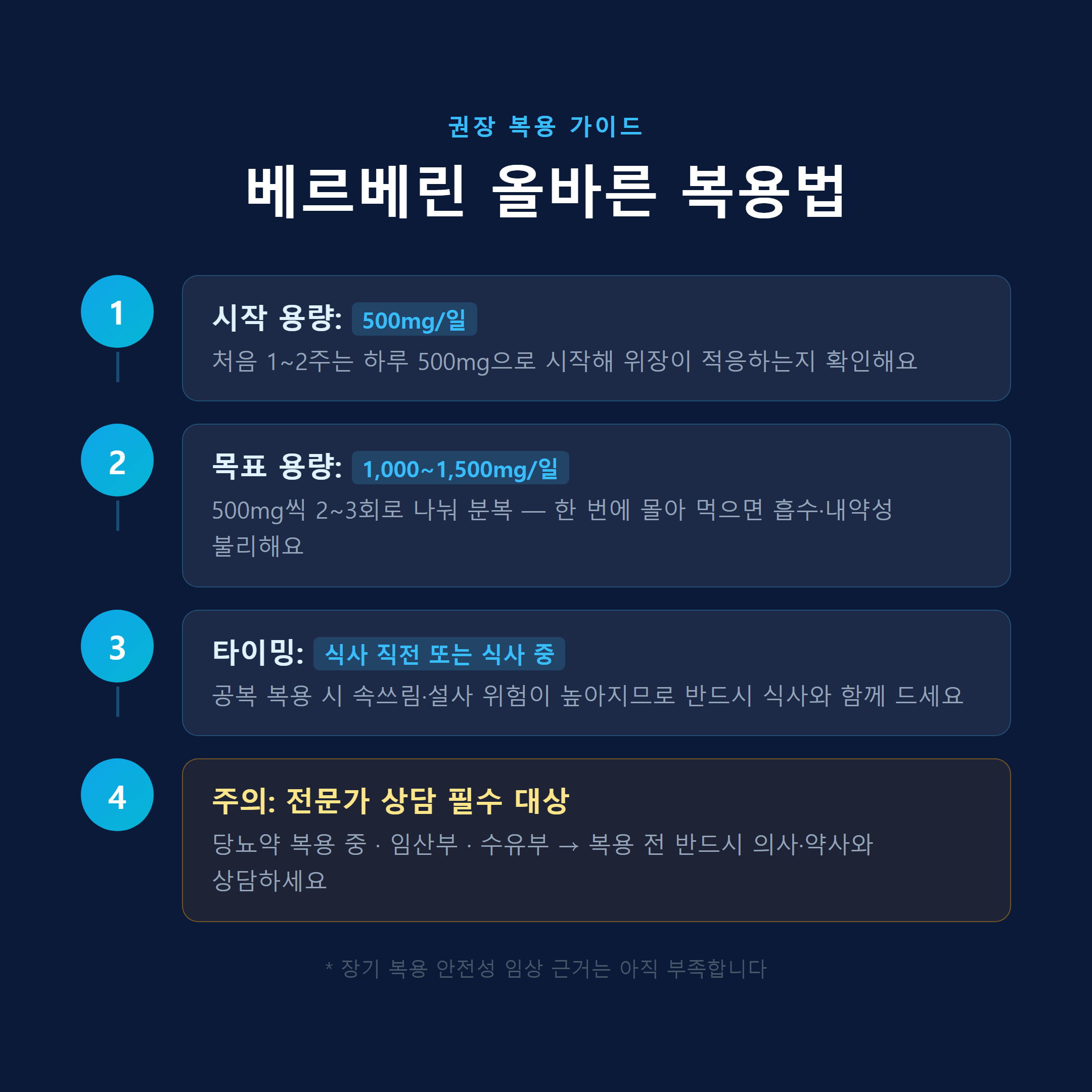 베르베린 올바른 복용법 &mdash; 시작 용량 500mg, 목표 1000~1500mg 분복, 식사 중 복용 타이밍 단계별 가이드