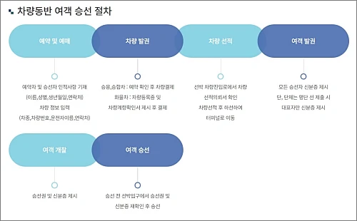 아리온제주호-승선절차