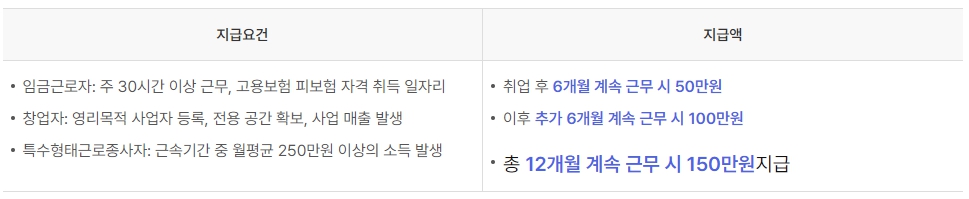 국민취업지원제도 취업성공수당 취업이룸 방법