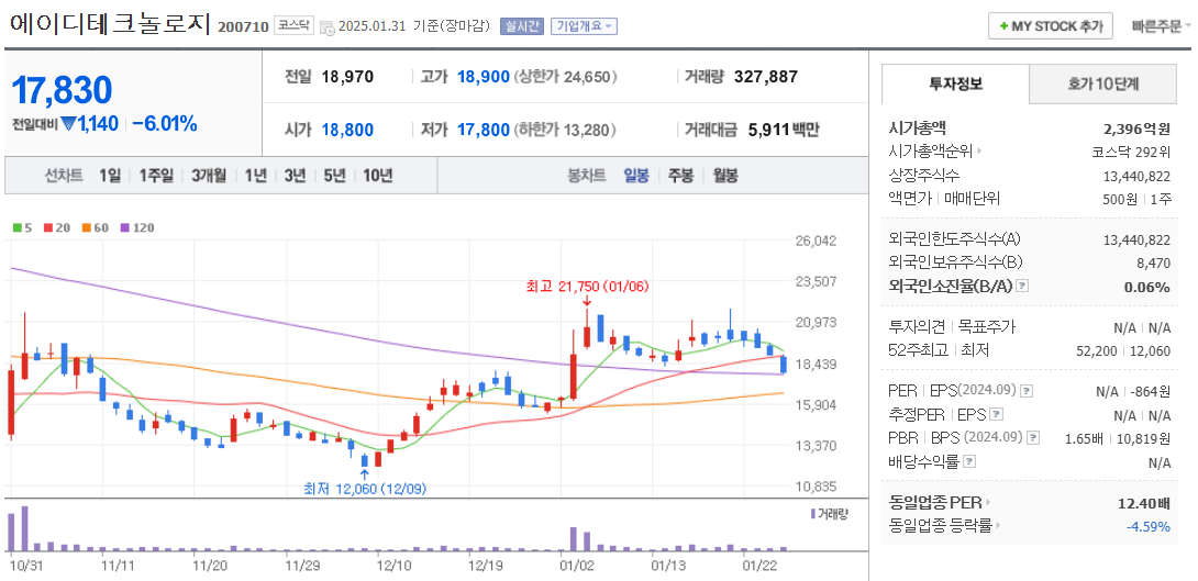 ASIC 관련주 에이디테크놀로지 주가 차트