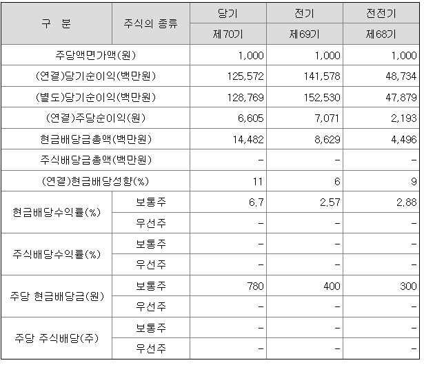 대한제강 2022년 배당금 780원