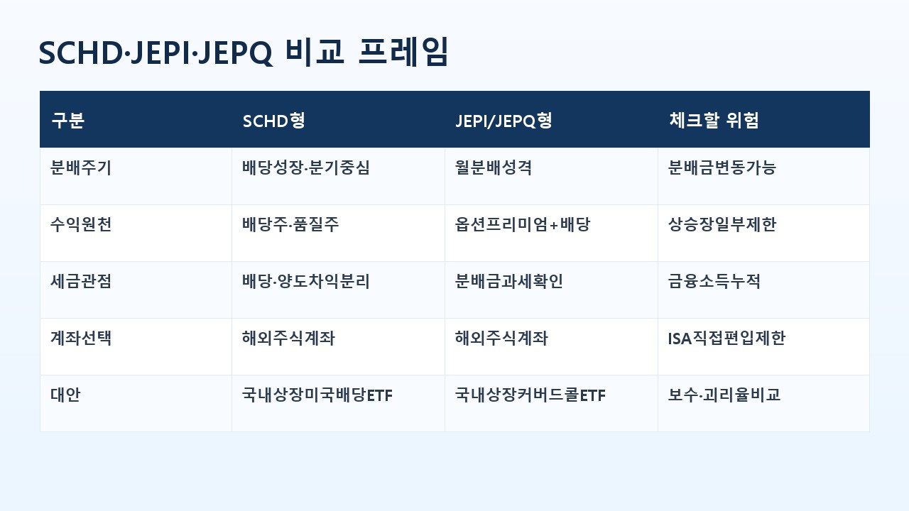 SCHD JEPI JEPQ 비교 프레임