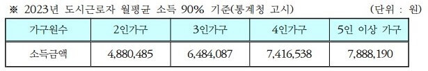 월평균 소득 90% 기준