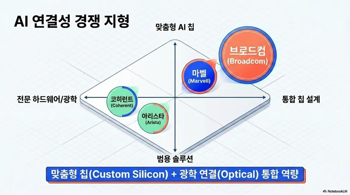 마벨 테크놀로지가 브로드컴, 코히런트, 아리스타 등 경쟁사 사이에서 맞춤형 칩과 광학 연결을 동시에 다루는 통합 역량을 갖춘 위치에 있음을 보여주는 경쟁 지형 웹배너 이미지. 전문 하드웨어와 통합 칩 설계, 범용과 맞춤형 축으로 각 기업의 강점을 배치해 차별점을 시각화함. 블로그의 마벨 테크놀로지 관련주 비교와 주가 전망과 관련된 내용을 설명함.