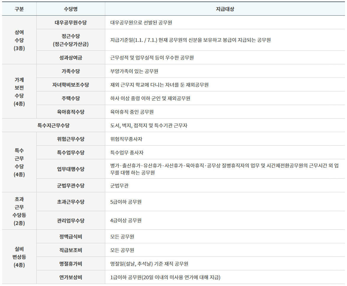 2025년 교사 호봉표 및 수당 총정리 유치원&middot;초등&middot;중등&middot;고등 교원 대상