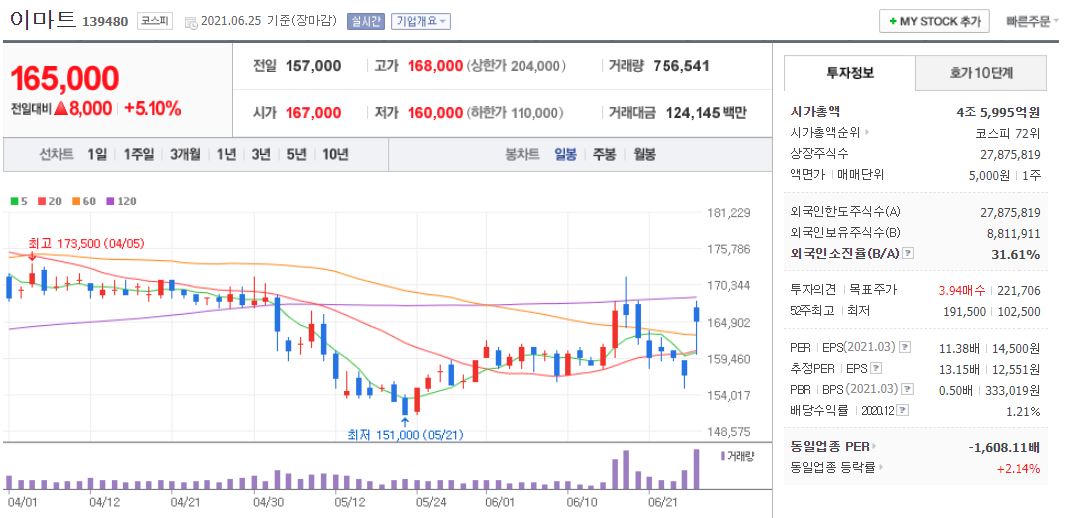 이마트 차트(일봉)