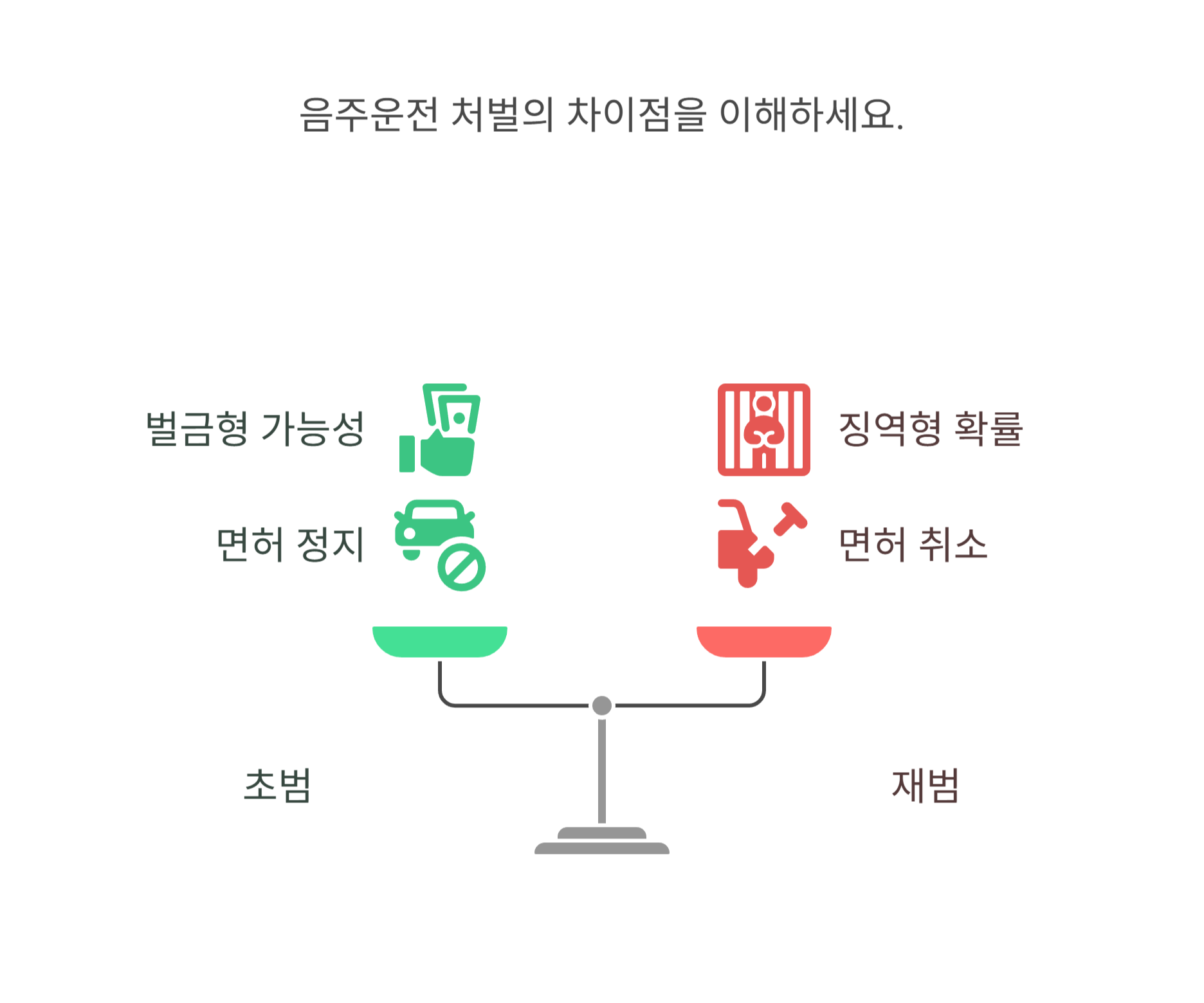 초범 vs 재범, 처벌 차이는?