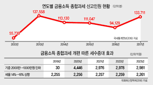 금융소득 2000만원