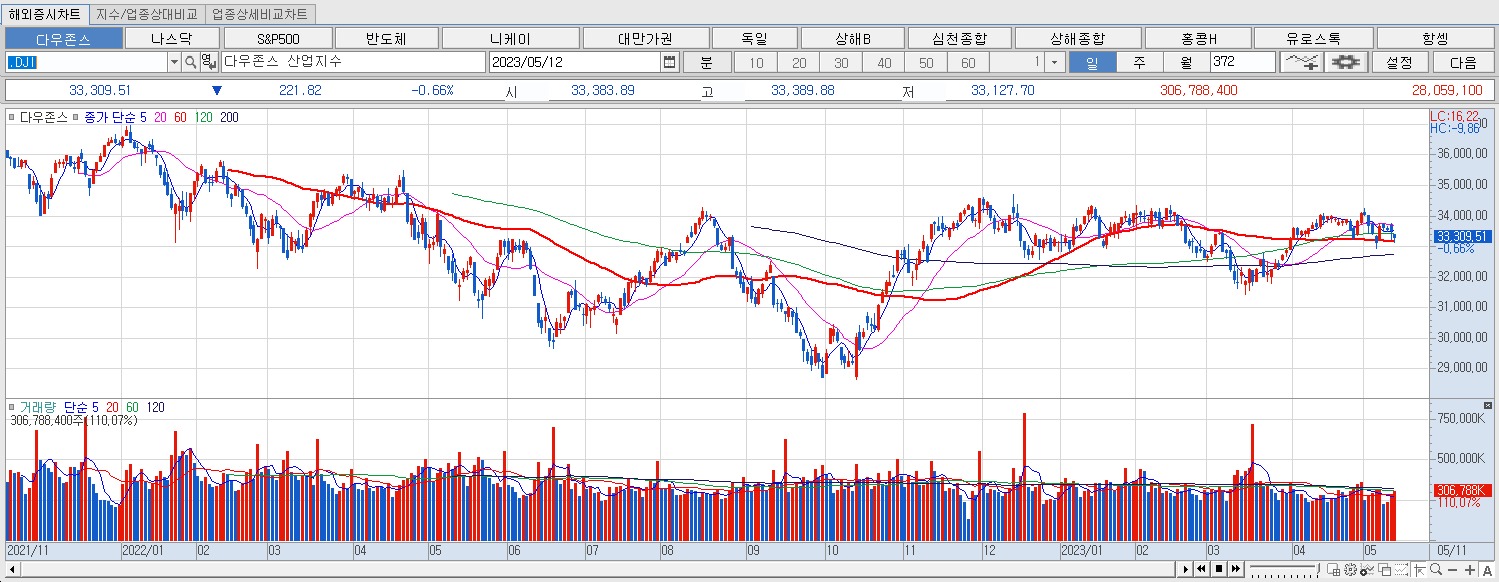 5.12 다우지수 마감챠트