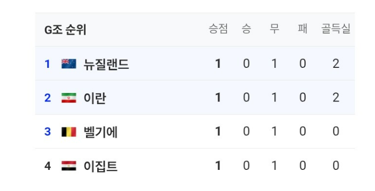 대한민국 32강 일정 조1위 조2위 상대 시간 장소 정리