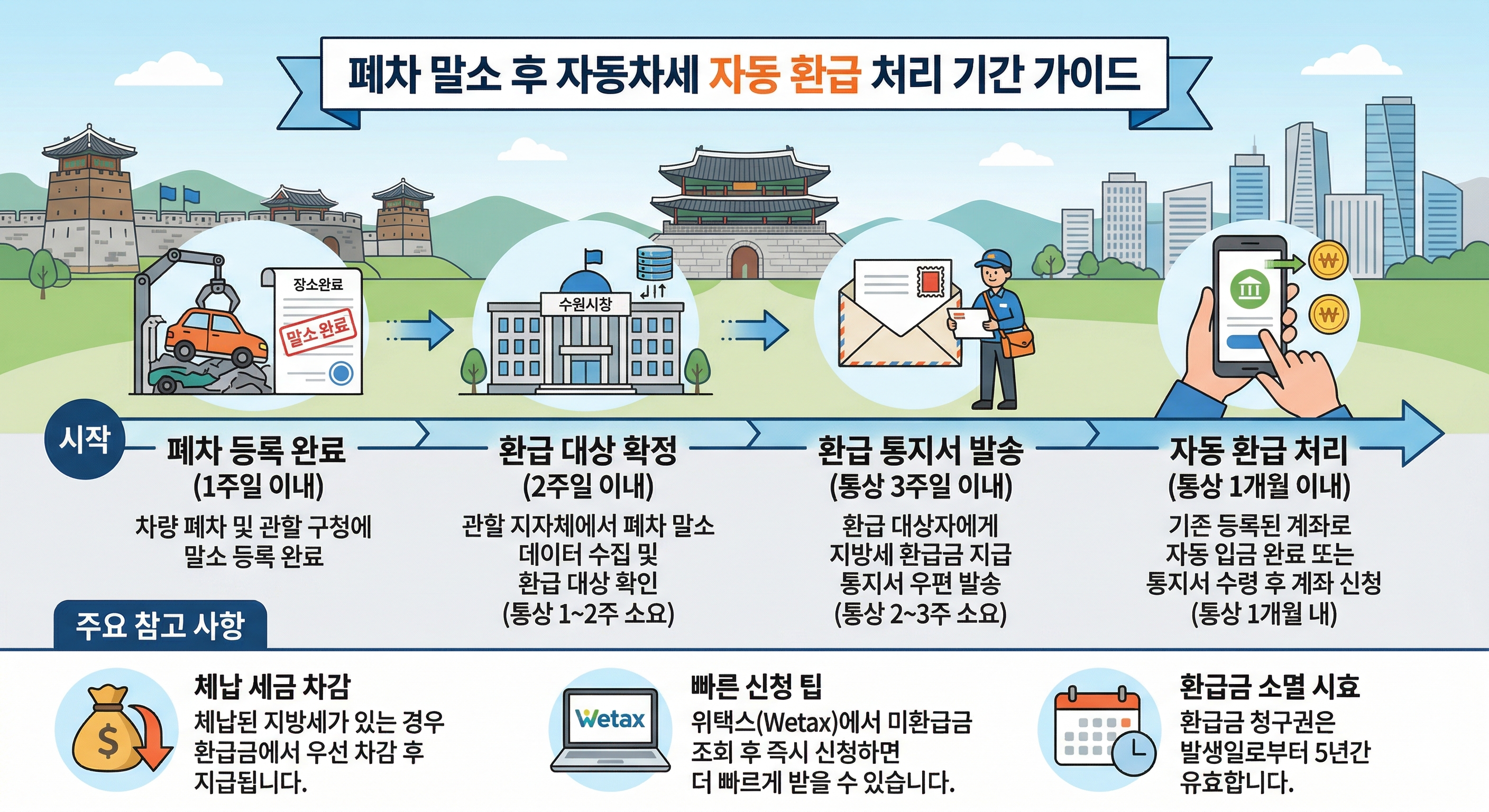 2026 자동차세 환급