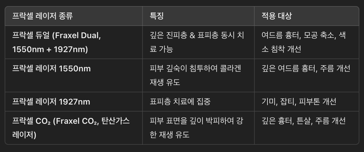 프락셀 레이저의 종류 & 차이점