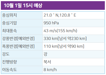 18호 태풍 끄라톤 현재위치 [예상 경로]