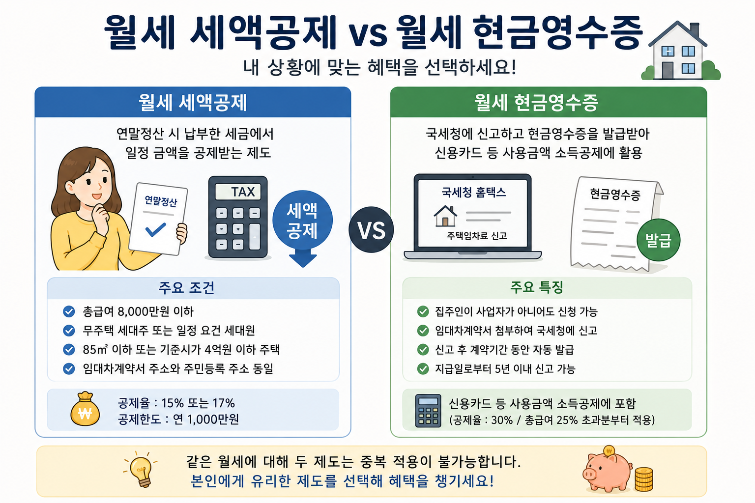 월세 세액공제 받는 법