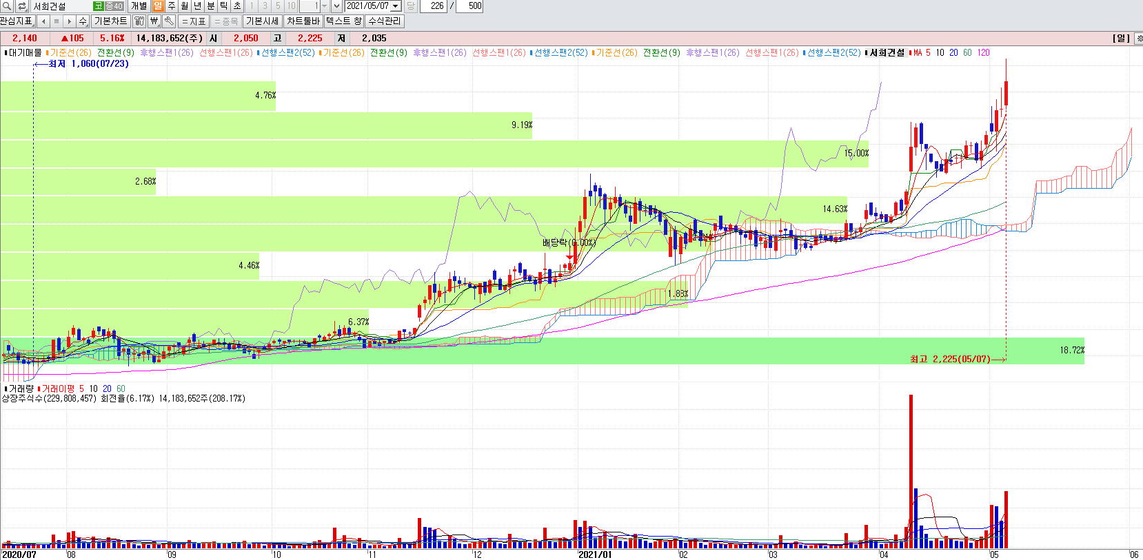 건설관련주서희건설일봉차트