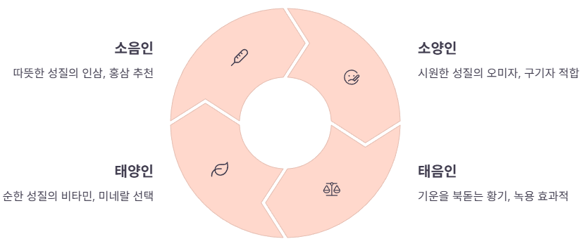 내 몸에 맞는 자양강장제 추천