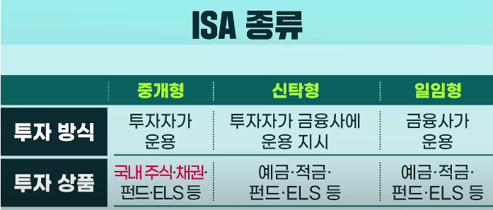ISA 계좌 종류 비교 태블릿