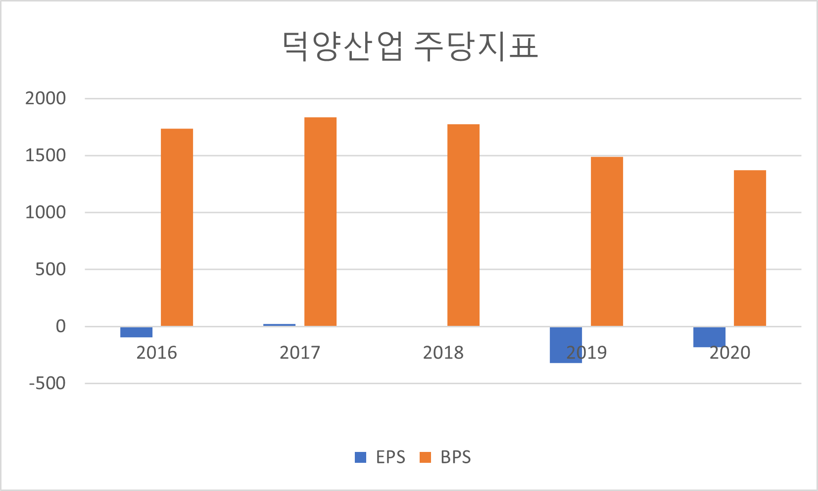 덕양산업 주당지표