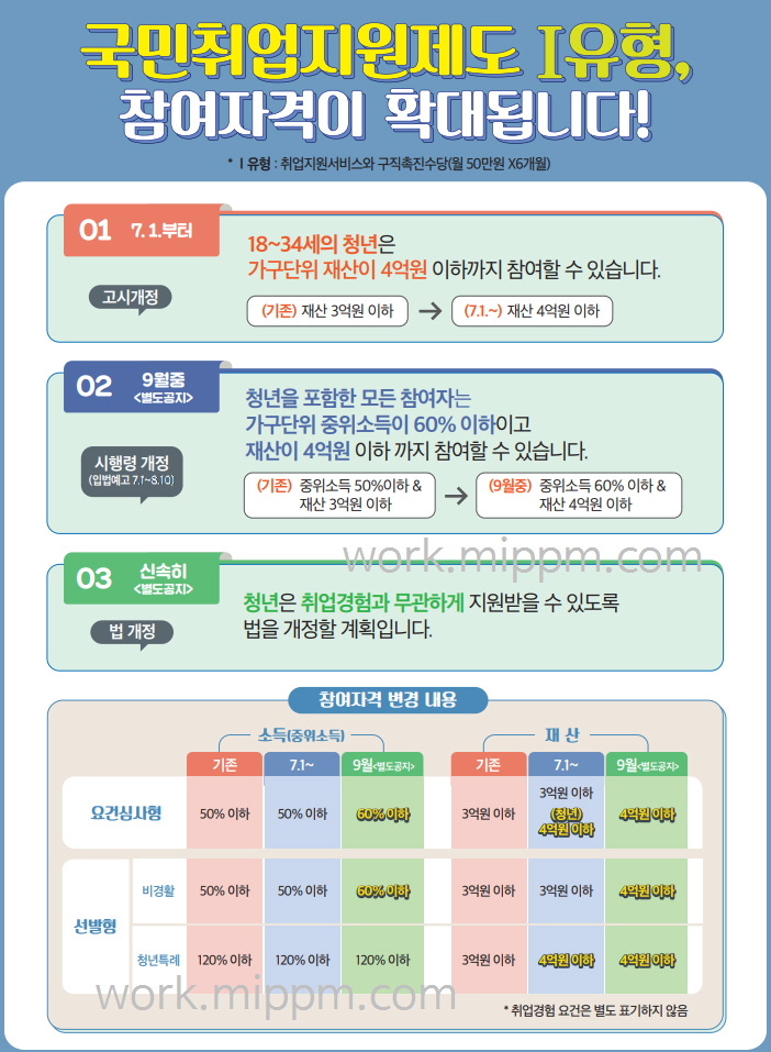 국민취업지원제도1유형-참여자격조건변경