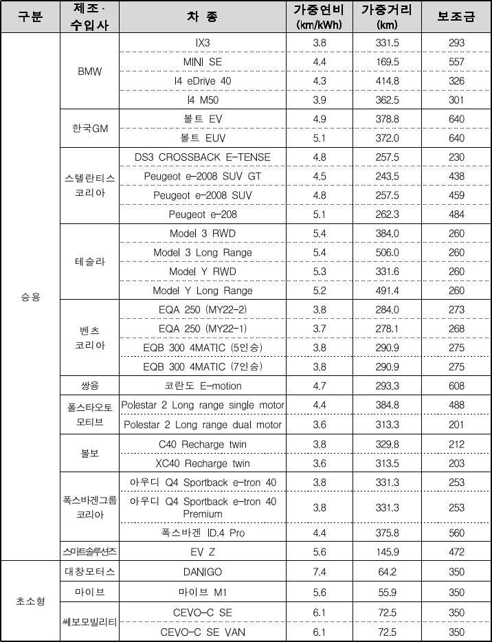 2023 전기차 보조금 지원