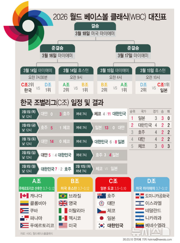 WBC 순위와 대진표