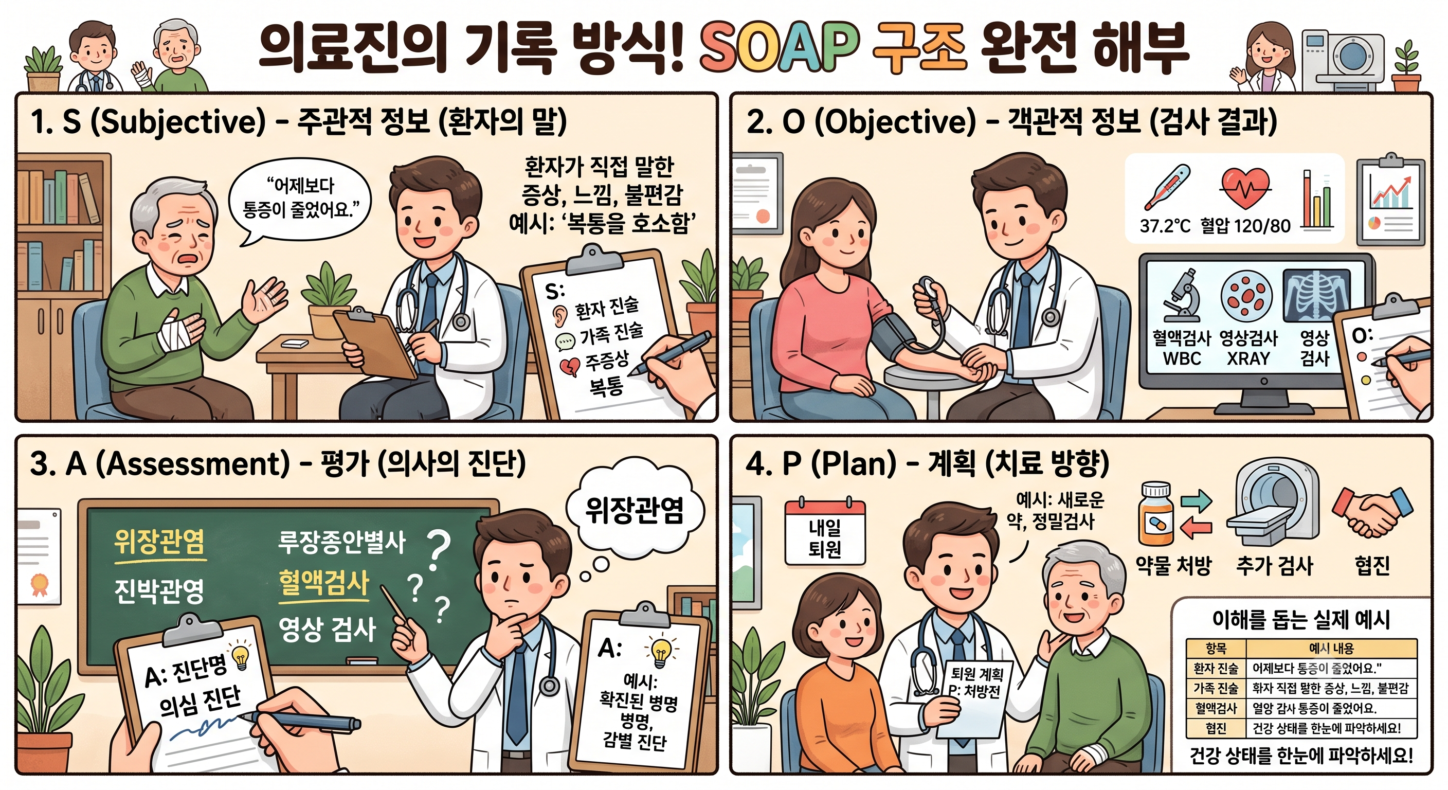 경과기록지에 SOAP 구조 완전 해부