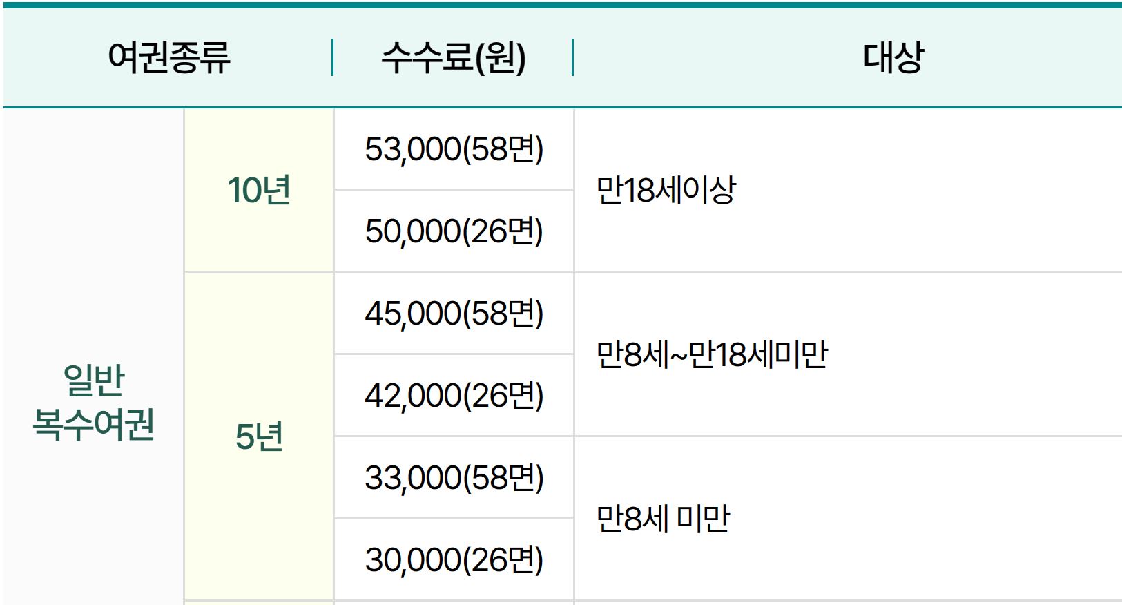 여권수수료