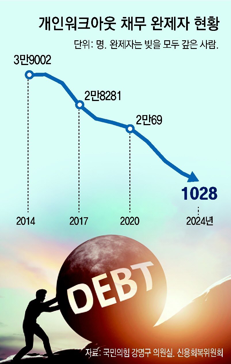 신용회복위원회