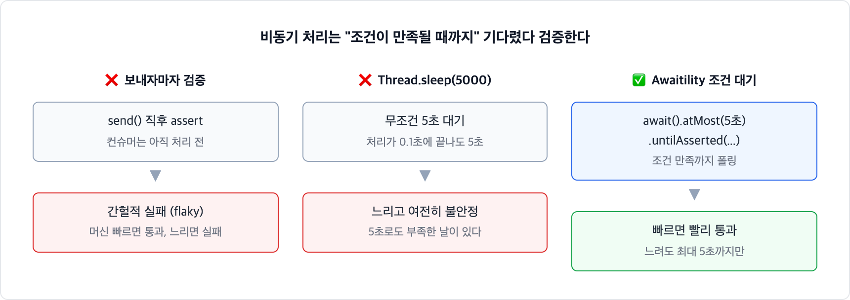 카프카 테스트 비동기 대기 비교. 보내자마자 검증하면 flaky하고 Thread.sleep은 느리고 불안정하며, Awaitility로 조건이 만족될 때까지 폴링하면 빠르고 안정적이다