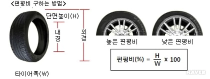 올뉴 카니발 타이어 P235 / 55 R19 타이어 폭, 편평비, 내경 [출처] 네이버 쇼핑용어 사전
