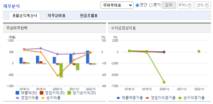 유바이오로직스_재무분석