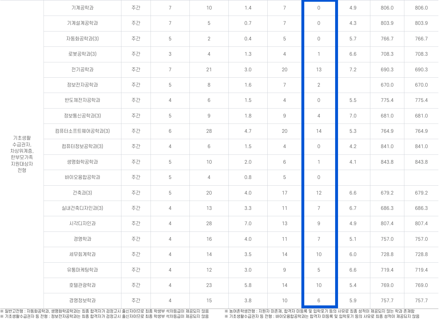 2022 수시 1차 충원결과