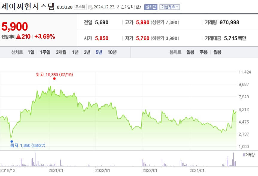 제이씨현시스템 주가