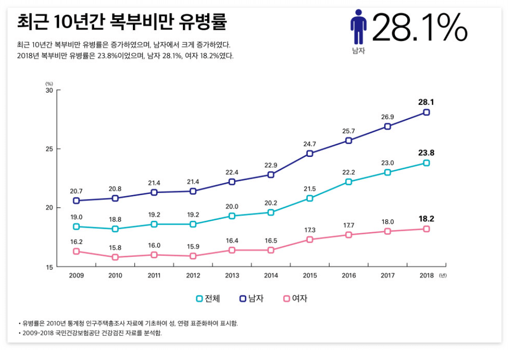 비만도계산기, 비만 완벽하게 파헤치기