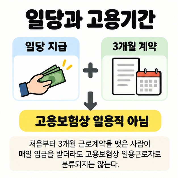 일당 지급과 3개월 근로계약을 함께 제시하고 고용보험상 일용직이 아님을 표시한 이미지