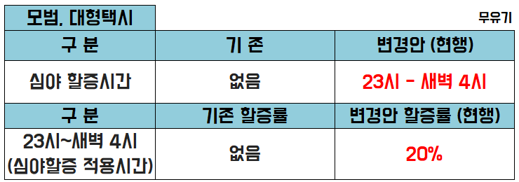 경기택시 심야할증시간