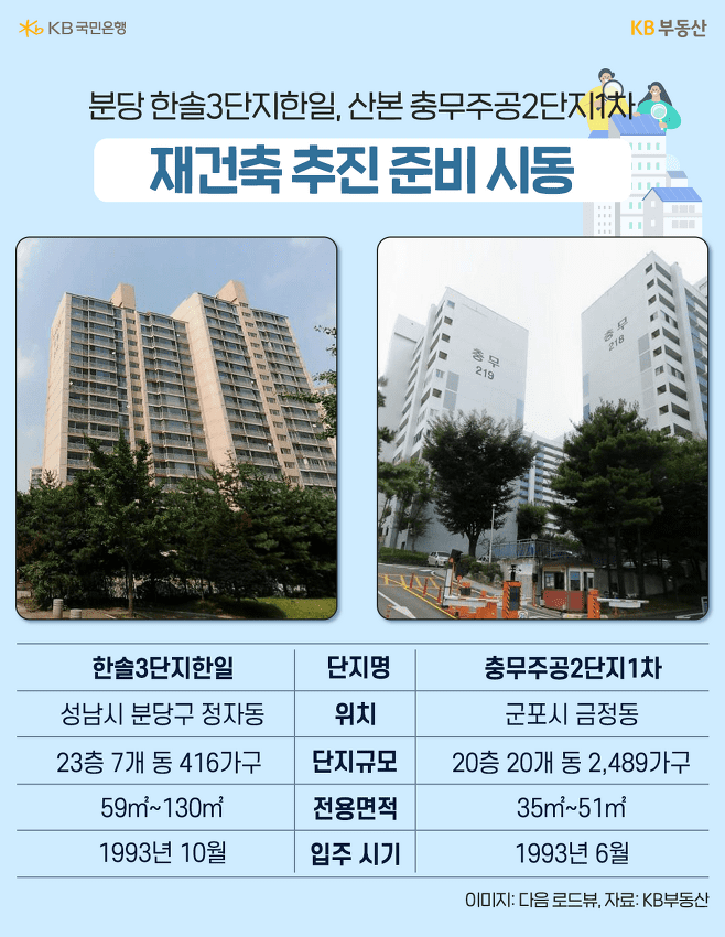 30년 수도권 아파트, 재건축 사업 추진 동향