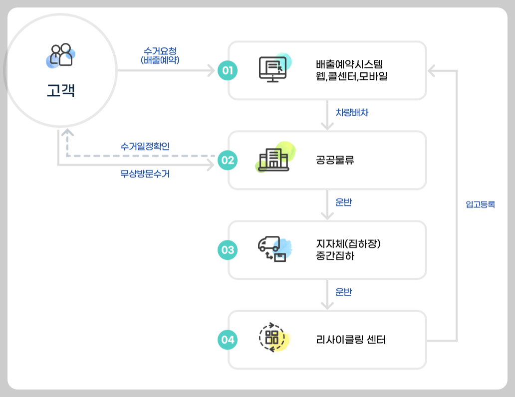 전자제품 무료수거 서비스 신청 방법