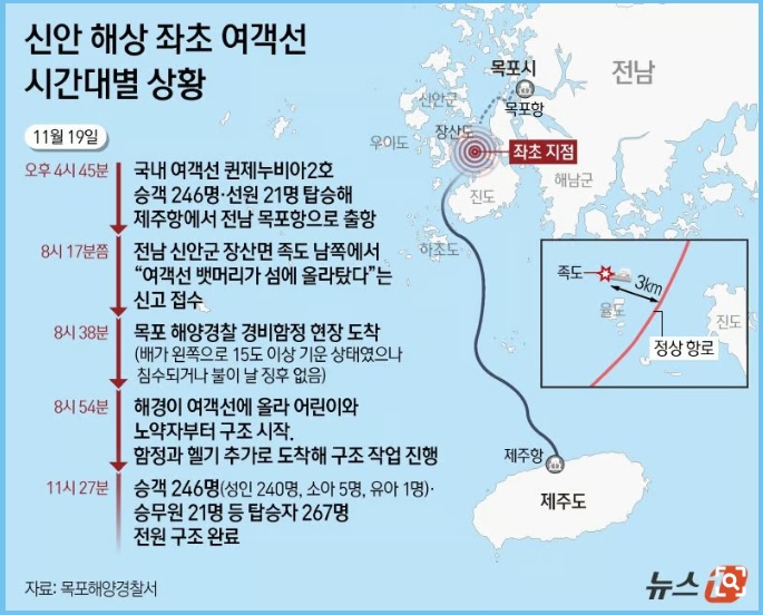 신안 무인도 여객선 좌초 사고 상황