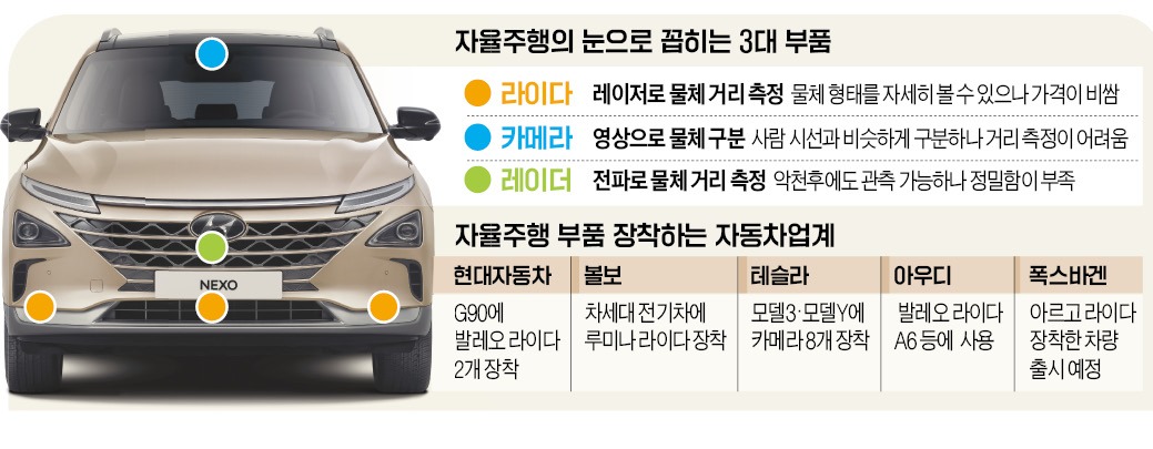 라이다, 레이다, 카메라를 비교해놓은 테이블 이미지