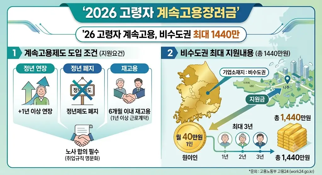 2026년 고령자 계속고용장려금 정년 연장과 재고용 조건 및 비수도권 최대 1440만원 지원내용