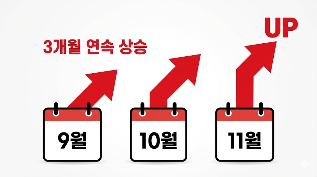 3개월 연속으로 상승하고 있는 코픽스 금리 추이 인포그래픽